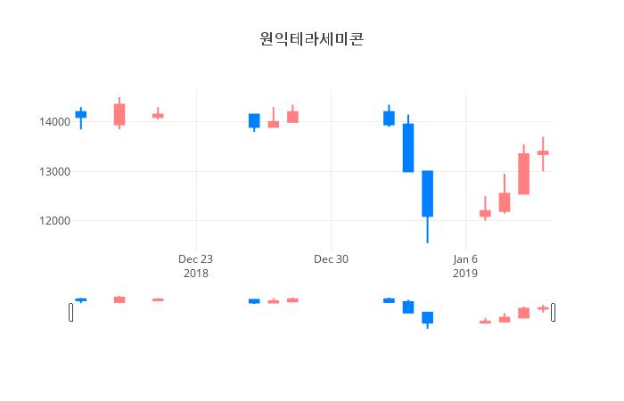 ▲일주일간 원익테라세미콘 등락률 변화