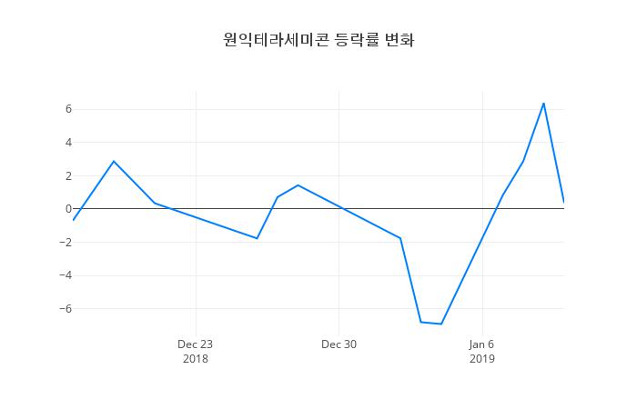 ▲원익테라세미콘거래량정보