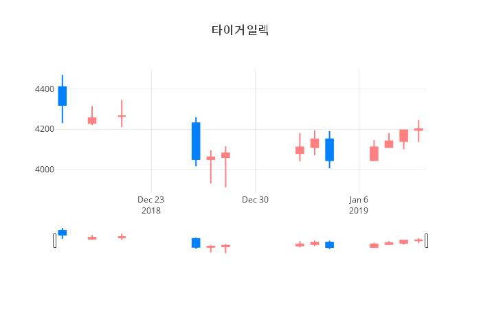 ▲일주일간 타이거일렉 등락률 변화