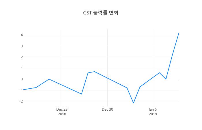 ▲일주일간 GST 등락률 변화