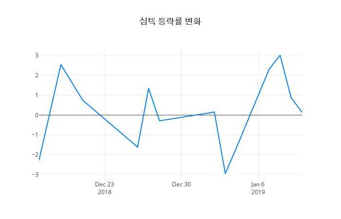 ▲심텍거래량정보