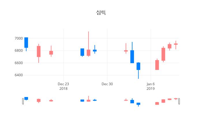 ▲일주일간 심텍 등락률 변화