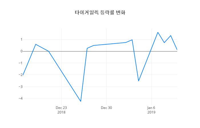 ▲일주일간 타이거일렉 등락률 변화