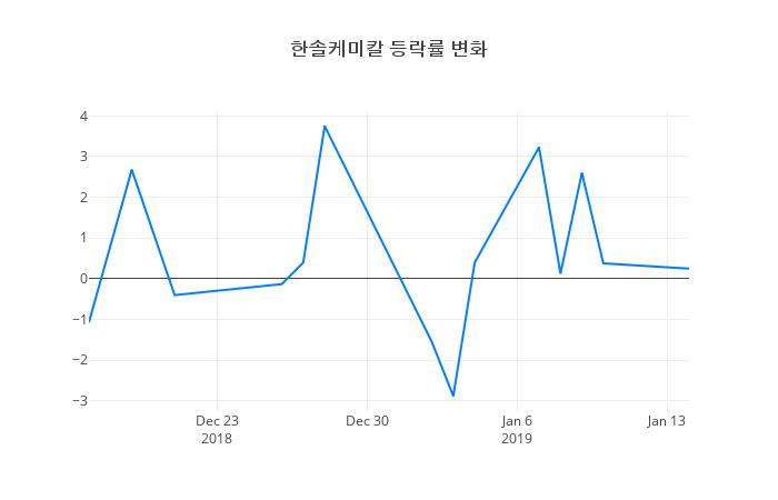 ▲한솔케미칼거래량정보
