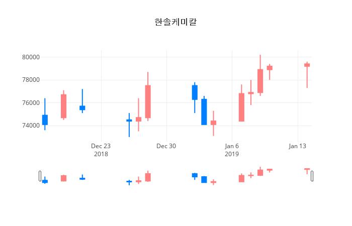 ▲일주일간 한솔케미칼 등락률 변화