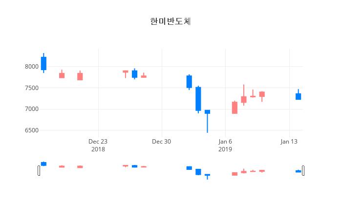 ▲일주일간 한미반도체 등락률 변화