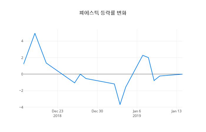 ▲피에스텍거래량정보