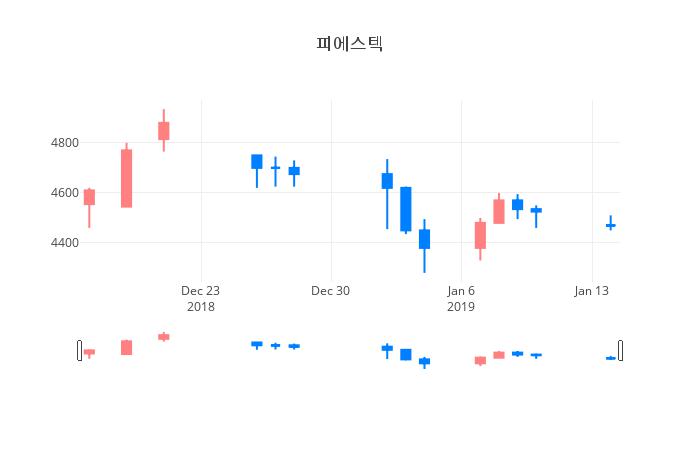 ▲일주일간 피에스텍 등락률 변화