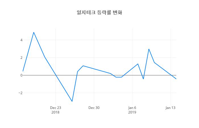 ▲일지테크거래량정보