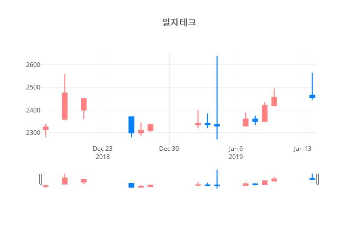 ▲일주일간 일지테크 등락률 변화
