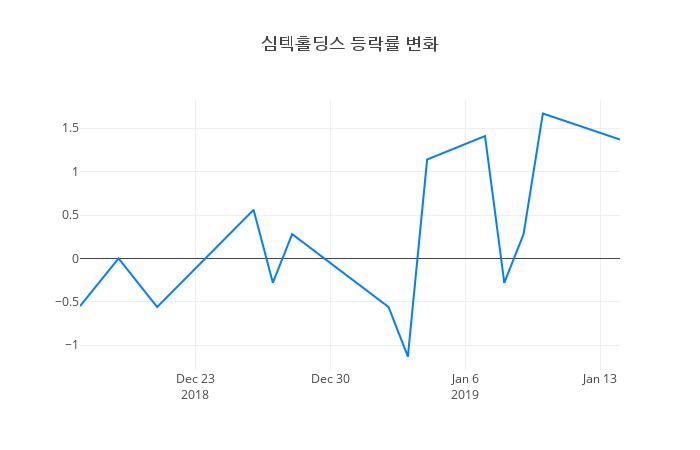 ▲심텍홀딩스거래량정보