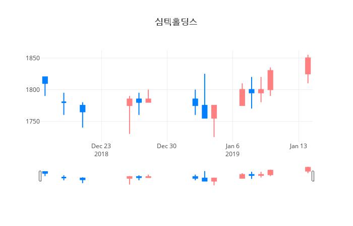 ▲일주일간 심텍홀딩스 등락률 변화