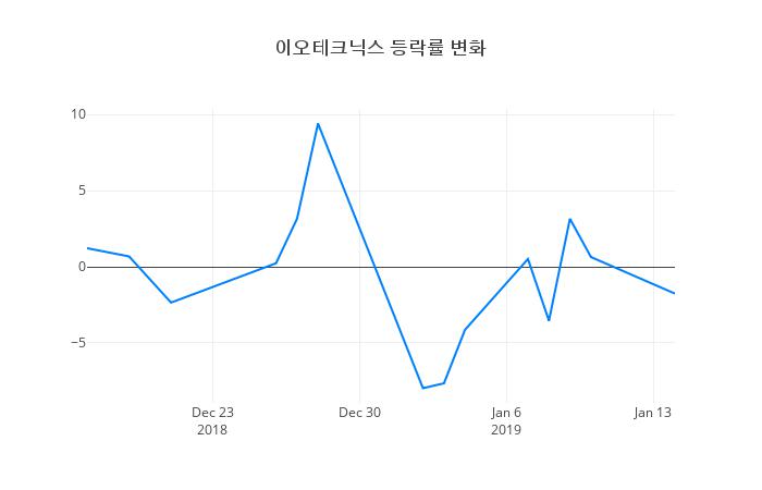 ▲이오테크닉스거래량정보