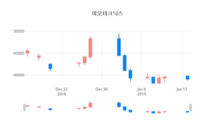 ▲일주일간 이오테크닉스 등락률 변화