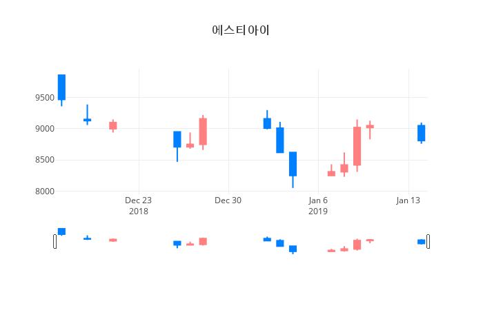 ▲일주일간 에스티아이 등락률 변화