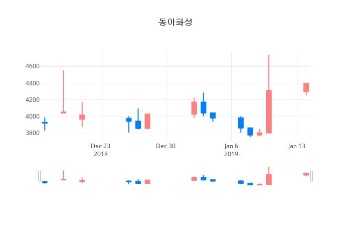 ▲일주일간 동아화성 등락률 변화