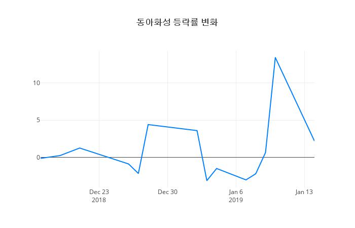 ▲동아화성거래량정보