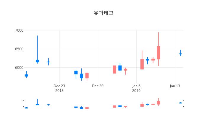 ▲일주일간 유라테크 등락률 변화
