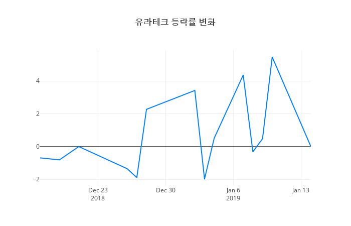 ▲유라테크거래량정보