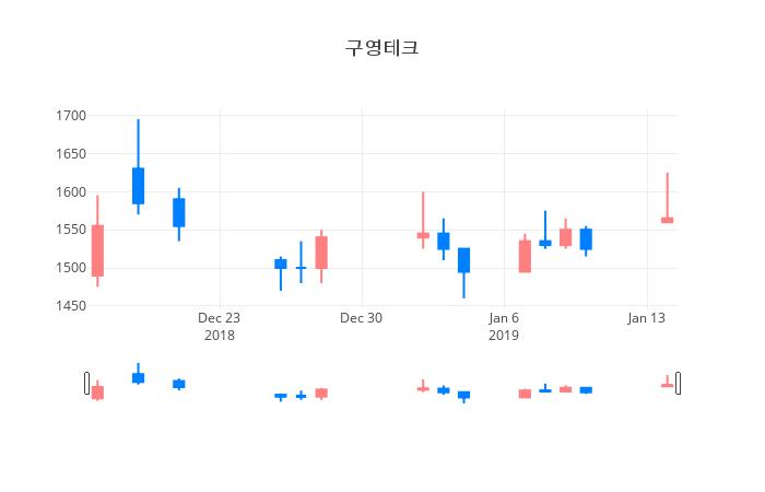 ▲일주일간 구영테크 등락률 변화