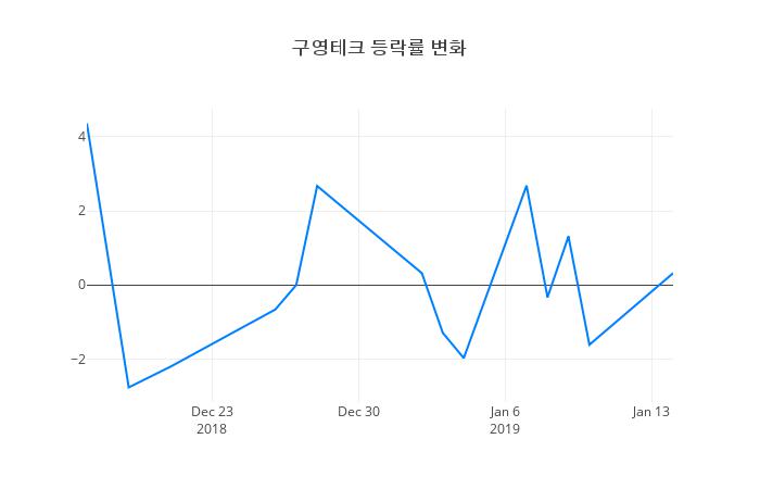 ▲구영테크거래량정보
