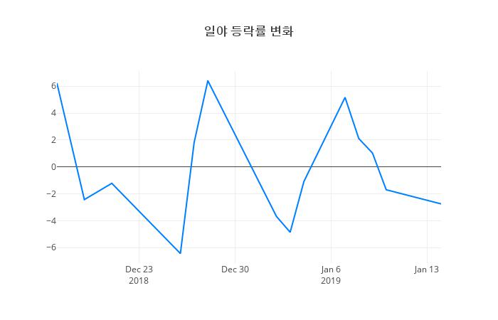 ▲일야거래량정보