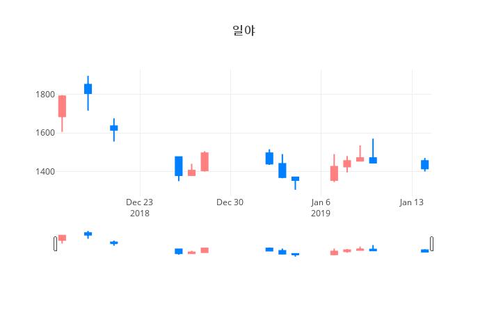 ▲일주일간 일야 등락률 변화