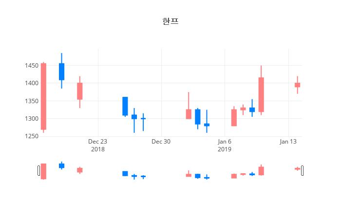 ▲일주일간 한프 등락률 변화