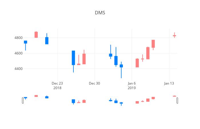 ▲일주일간 DMS 등락률 변화