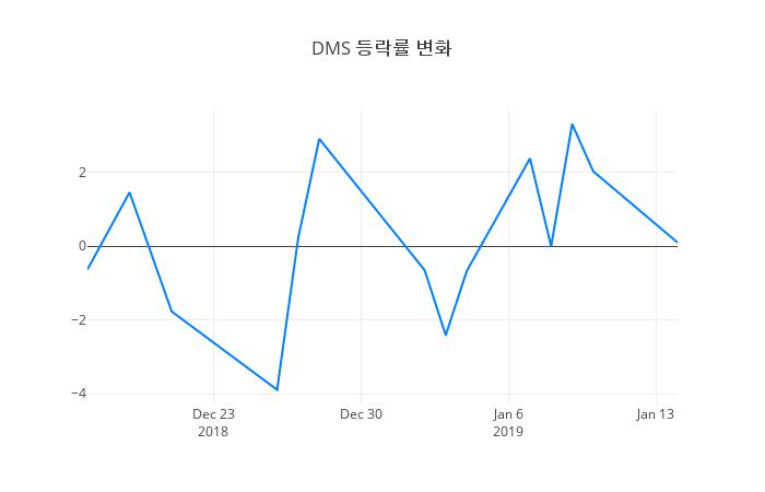 ▲DMS거래량정보