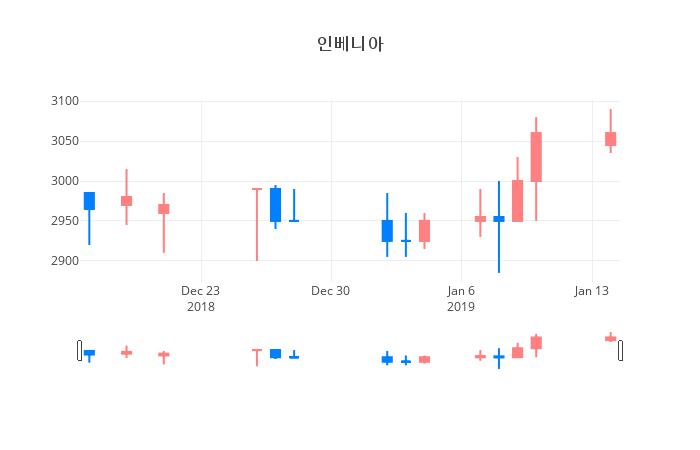▲일주일간 인베니아 등락률 변화