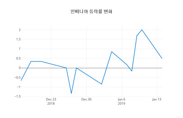 ▲인베니아거래량정보
