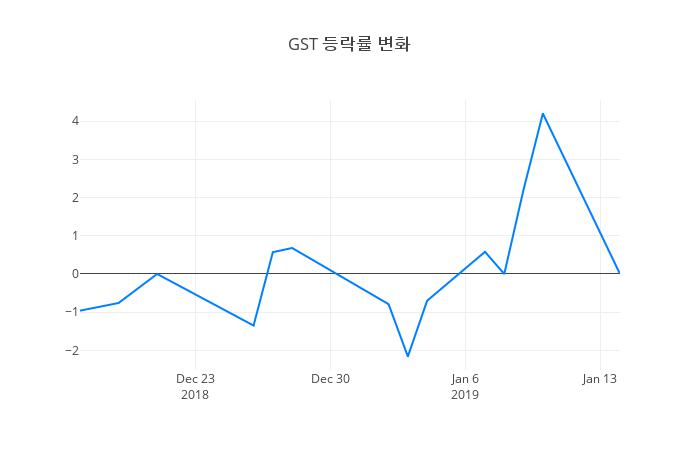 ▲GST거래량정보