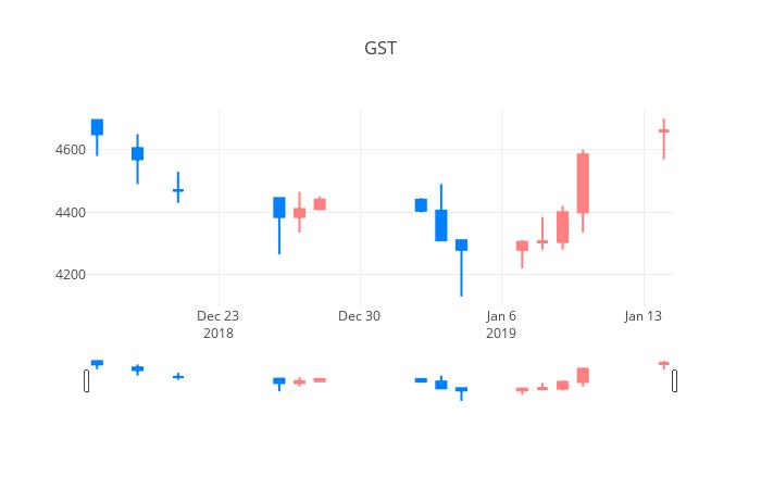 ▲일주일간 GST 등락률 변화
