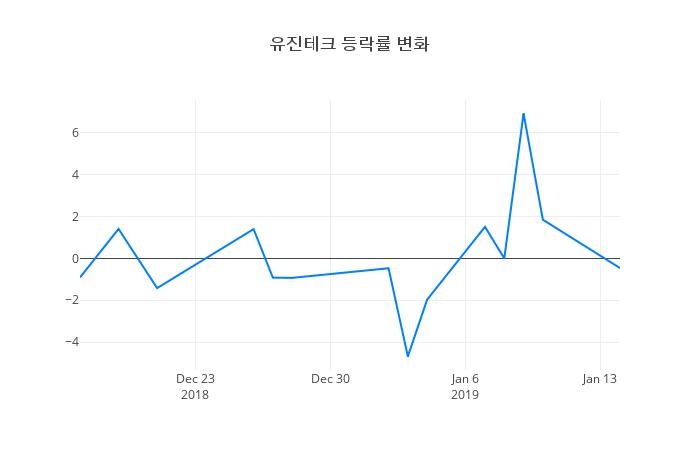 ▲유진테크거래량정보