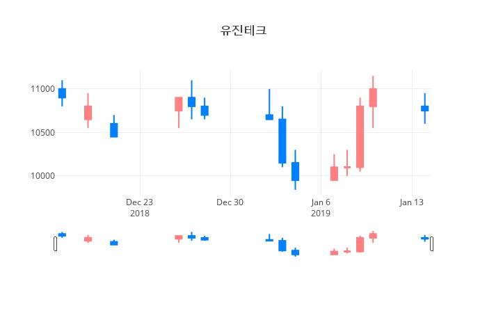 ▲일주일간 유진테크 등락률 변화