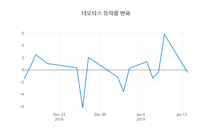 ▲네오티스거래량정보