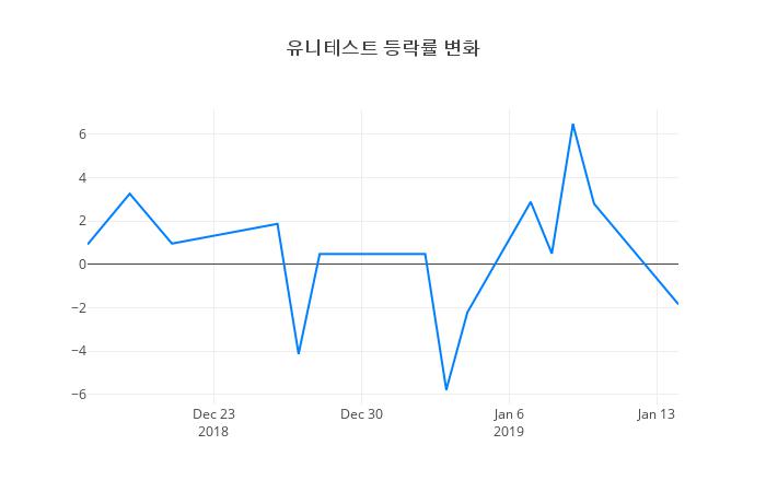 ▲유니테스트거래량정보