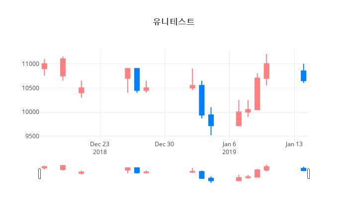 ▲일주일간 유니테스트 등락률 변화