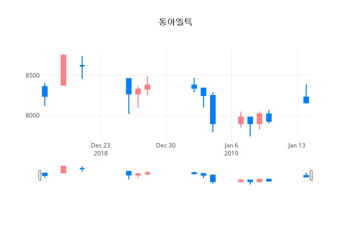 ▲일주일간 동아엘텍 등락률 변화