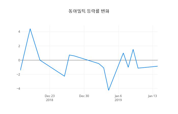 ▲동아엘텍거래량정보