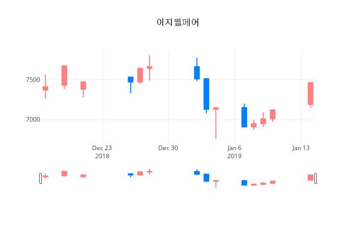 ▲일주일간 이지웰페어 등락률 변화