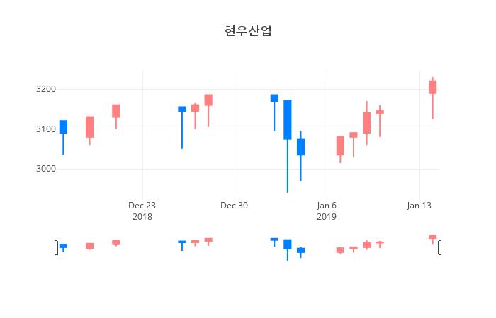 ▲일주일간 현우산업 등락률 변화