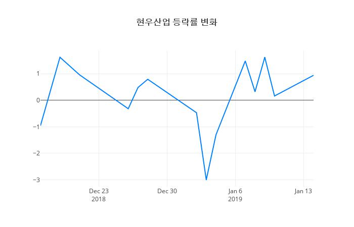 ▲현우산업거래량정보