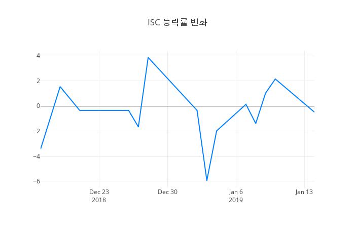▲ISC거래량정보