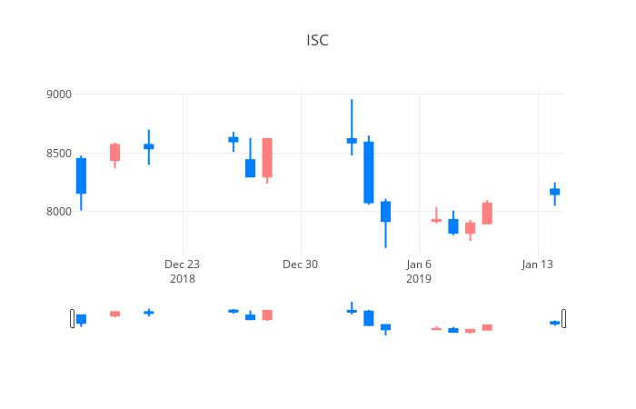 ▲일주일간 ISC 등락률 변화