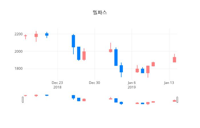 ▲일주일간 멜파스 등락률 변화