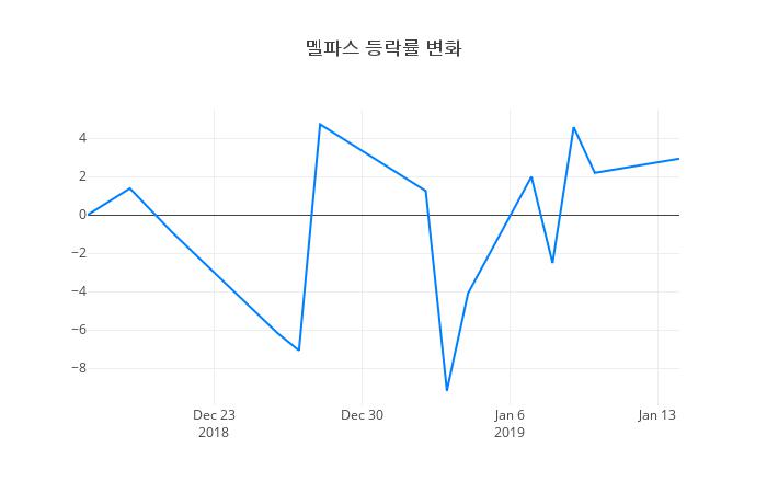▲멜파스거래량정보