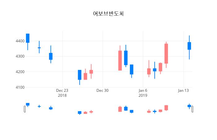 ▲일주일간 어보브반도체 등락률 변화