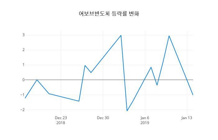 ▲어보브반도체거래량정보